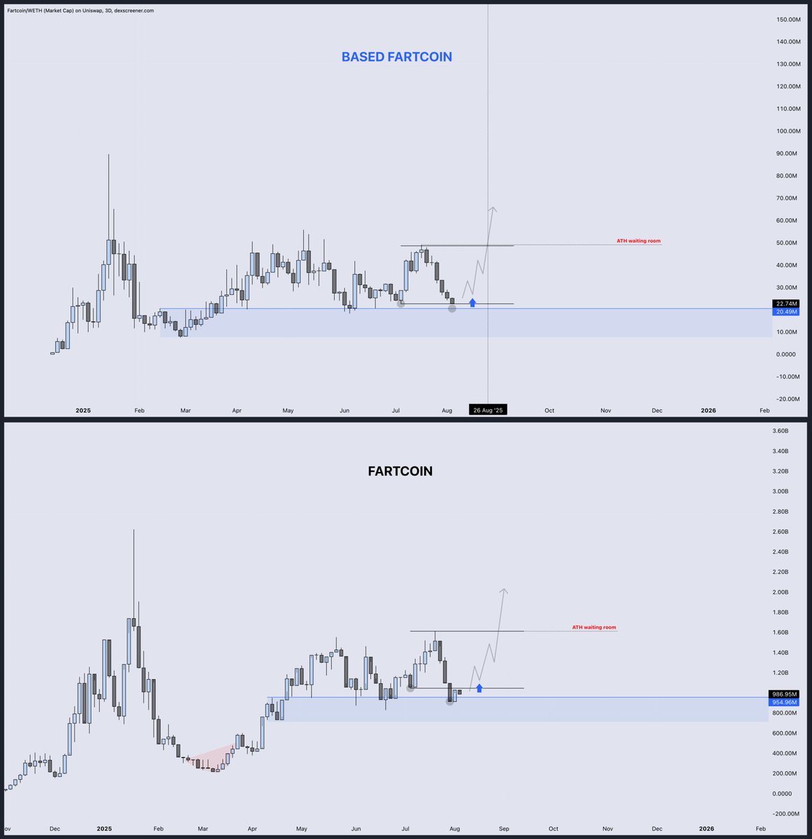 DonnyDicey's tweet image. The Fartcoin narrative is moulded to the broader market.
You need a sequence of positive confirmations to begin reversing charts and build momentum.
BTC, BTC.D, ETH, SOL — they are incrementally playing out on the low time frame.
This is another re-accumulation — a deviation…