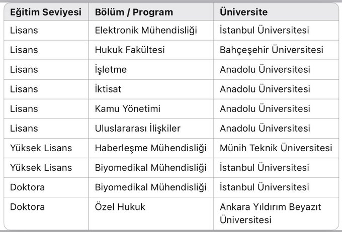 avkapanan5's tweet photo. İBB’den 85 bin dolar burs alıp Amerika’ya giden Fatma Betül Sayan’ın kardeşi Ulaştırma Bakan Yardımcısı Ömer Fatih Sayan'ın 6 fakülte, 2 yüksek lisans, 2 doktora ve 13 sertifika programı bitirdiği öğrenildi. (Deniz Zeyrek) https://t.co/sC3Y3Zqzuv