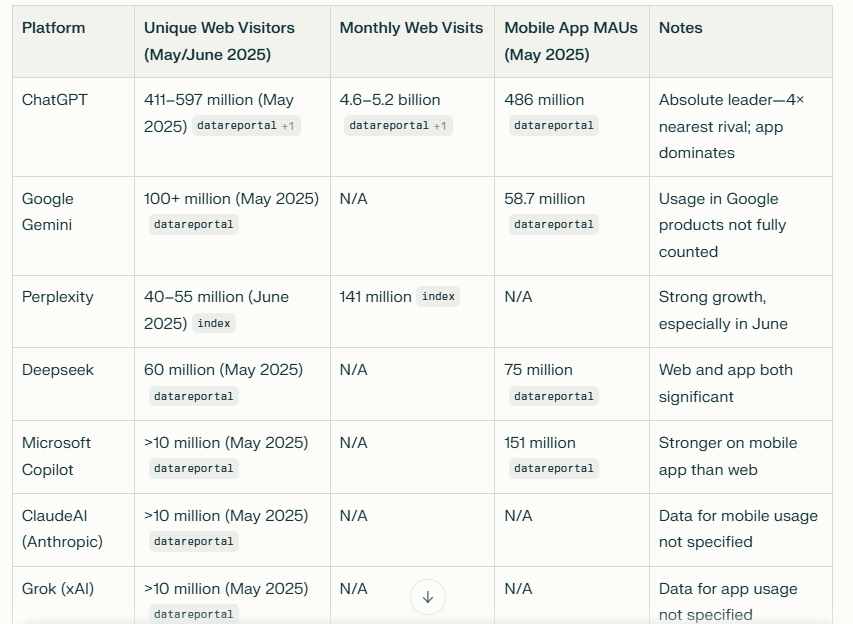 NavendraPratap's tweet image. ChatGPT is undoubtly leader in AI platforms.
@Similarweb What do you thing, can Perplexity beat Google Gemini.
#SEO
#GEO
#SearchEngine
