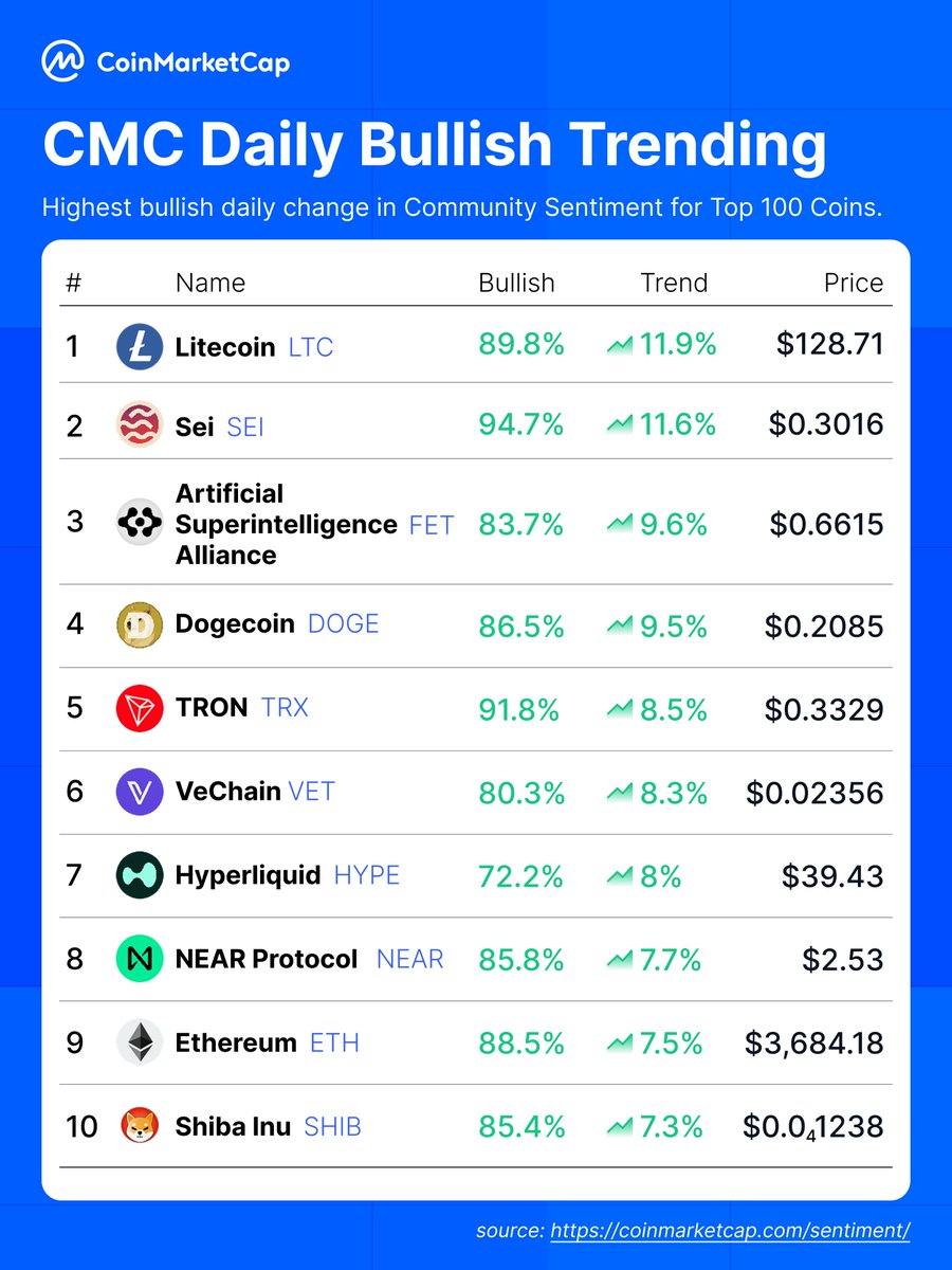 CoinMarketCap (@coinmarketcap) on Twitter photo Which coin are you MOST bullish on 👀
1️⃣ <a href="/litecoin/">Litecoin</a> 11.90%
2️⃣ <a href="/SeiNetwork/">Sei</a> 11.60%
3️⃣ <a href="/ASI_Alliance/">Artificial Superintelligence Alliance</a> 9.60%
4️⃣ <a href="/dogecoin/">Dogecoin</a> 9.50%
5️⃣ <a href="/trondao/">TRON DAO</a> 8.50%
6️⃣ <a href="/vechainofficial/">VeChain</a> 8.30%
7️⃣ <a href="/HyperliquidX/">Hyperliquid</a> 8.00%
8️⃣ <a href="/NEARProtocol/">NEAR Protocol</a> 7.70%
9️⃣ <a href="/ethereum/">Ethereum</a> 7.50%
🔟 <a href="/Shibtoken/">Shib</a> 7.30% Which coin are you MOST bullish on 👀
1️⃣ <a href="/litecoin/">Litecoin</a> 11.90%
2️⃣ <a href="/SeiNetwork/">Sei</a> 11.60%
3️⃣ <a href="/ASI_Alliance/">Artificial Superintelligence Alliance</a> 9.60%
4️⃣ <a href="/dogecoin/">Dogecoin</a> 9.50%
5️⃣ <a href="/trondao/">TRON DAO</a> 8.50%
6️⃣ <a href="/vechainofficial/">VeChain</a> 8.30%
7️⃣ <a href="/HyperliquidX/">Hyperliquid</a> 8.00%
8️⃣ <a href="/NEARProtocol/">NEAR Protocol</a> 7.70%
9️⃣ <a href="/ethereum/">Ethereum</a> 7.50%
🔟 <a href="/Shibtoken/">Shib</a> 7.30%