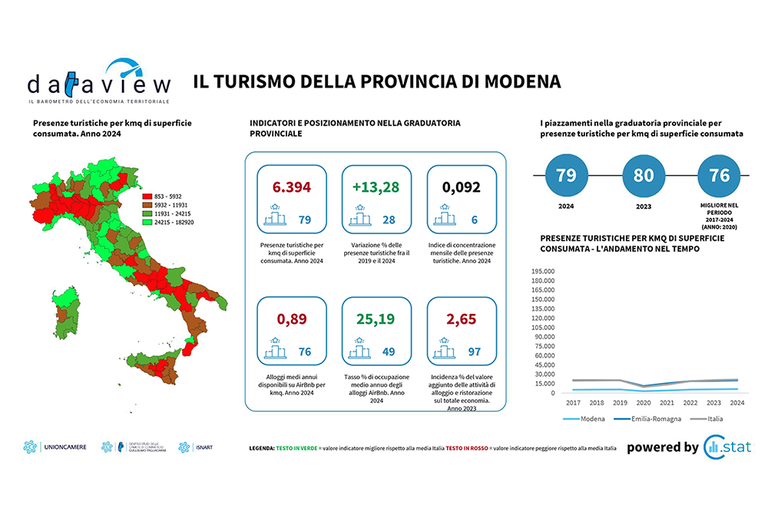 CamCom Modena (@camcommodena) on Twitter photo ๐ #Modena cresce nel #turismo
I dati del Centro Studi Tagliacarne mostrano segnali positivi: presenze turistiche in aumento del 13,28% in 5 anni e in crescita del 6,0% nel 2024.
I flussi costanti durante l'anno creano opportunitร piรน stabili per tutti
#dataview <a href="/IstTagliacarne/">Centro Studi G. Tagliacarne</a> ๐ #Modena cresce nel #turismo
I dati del Centro Studi Tagliacarne mostrano segnali positivi: presenze turistiche in aumento del 13,28% in 5 anni e in crescita del 6,0% nel 2024.
I flussi costanti durante l'anno creano opportunitร piรน stabili per tutti
#dataview <a href="/IstTagliacarne/">Centro Studi G. Tagliacarne</a>