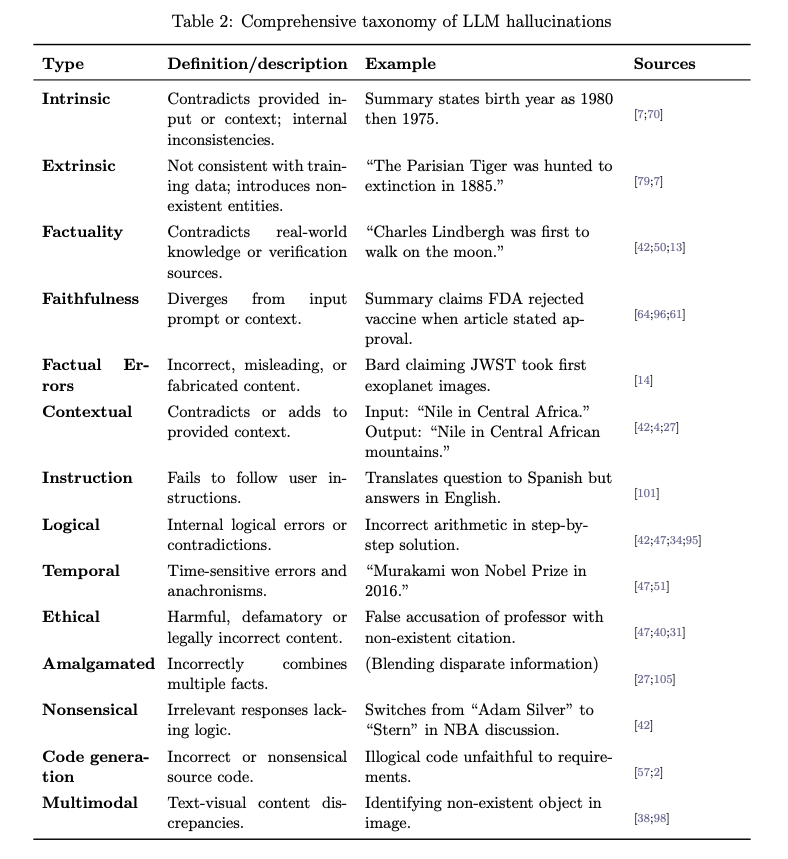 Comprehensive Taxonomy of LLM Hallucinations

Nice report covering common hallucinations, root causes, and mitigation strategies.