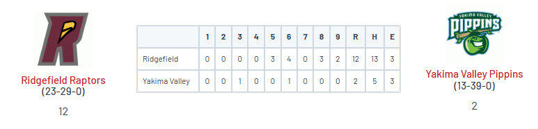 PNW College Baseball Report (@pnw_cbr) on Twitter photo • Ridgefield 12
<a href="/AustinSheldon22/">Austin Sheldon</a> (LCC '25)
W, CG, 9IP, 5H, 2R, BB, 4K
<a href="/CooperWhitton/">Cooper Whitton</a> (LMU)
4-6, 2 2B, 3B, 5 RBI, 3R
• Yakima Valley 2 • Ridgefield 12
<a href="/AustinSheldon22/">Austin Sheldon</a> (LCC '25)
W, CG, 9IP, 5H, 2R, BB, 4K
<a href="/CooperWhitton/">Cooper Whitton</a> (LMU)
4-6, 2 2B, 3B, 5 RBI, 3R
• Yakima Valley 2