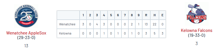 PNW College Baseball Report (@pnw_cbr) on Twitter photo โข Wenatchee 13
<a href="/nathanburke111/">nathan burke</a> (OC '26) W, 3.2 IP, ER, 4K
<a href="/eli_pelayo2/">Elijah Pelayo</a> (CSUB) 4-6, 3B, 3 RBI, 3R
<a href="/NoahFieldss/">Noah Fields</a> (TAUCC) 4-6, 2 RBI, 2R
<a href="/TheoKim_09/">Theo Kim 2024</a> (UCI) 4-5, 3 RBI, 2R
โข Kelowna 3
<a href="/JustinTsukada/">Justin Tsukada</a> (Jessup) 1-3, RBI, 2 BB โข Wenatchee 13
<a href="/nathanburke111/">nathan burke</a> (OC '26) W, 3.2 IP, ER, 4K
<a href="/eli_pelayo2/">Elijah Pelayo</a> (CSUB) 4-6, 3B, 3 RBI, 3R
<a href="/NoahFieldss/">Noah Fields</a> (TAUCC) 4-6, 2 RBI, 2R
<a href="/TheoKim_09/">Theo Kim 2024</a> (UCI) 4-5, 3 RBI, 2R
โข Kelowna 3
<a href="/JustinTsukada/">Justin Tsukada</a> (Jessup) 1-3, RBI, 2 BB