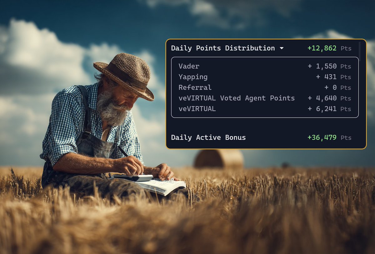 Points are in! Calculating progress...

49,341 total points. Seeing some fluctuation in distribution, but my total points earned is staying relatively the same.

- $Vader: 1,550 ⬇️
- Yapping: 431 ⬇️
- Voted Agent Points: 4,640⬇️
- veVIRTUAL: 6,241 ⬇️
- DAB: 36,479 ⬆️

How'd you