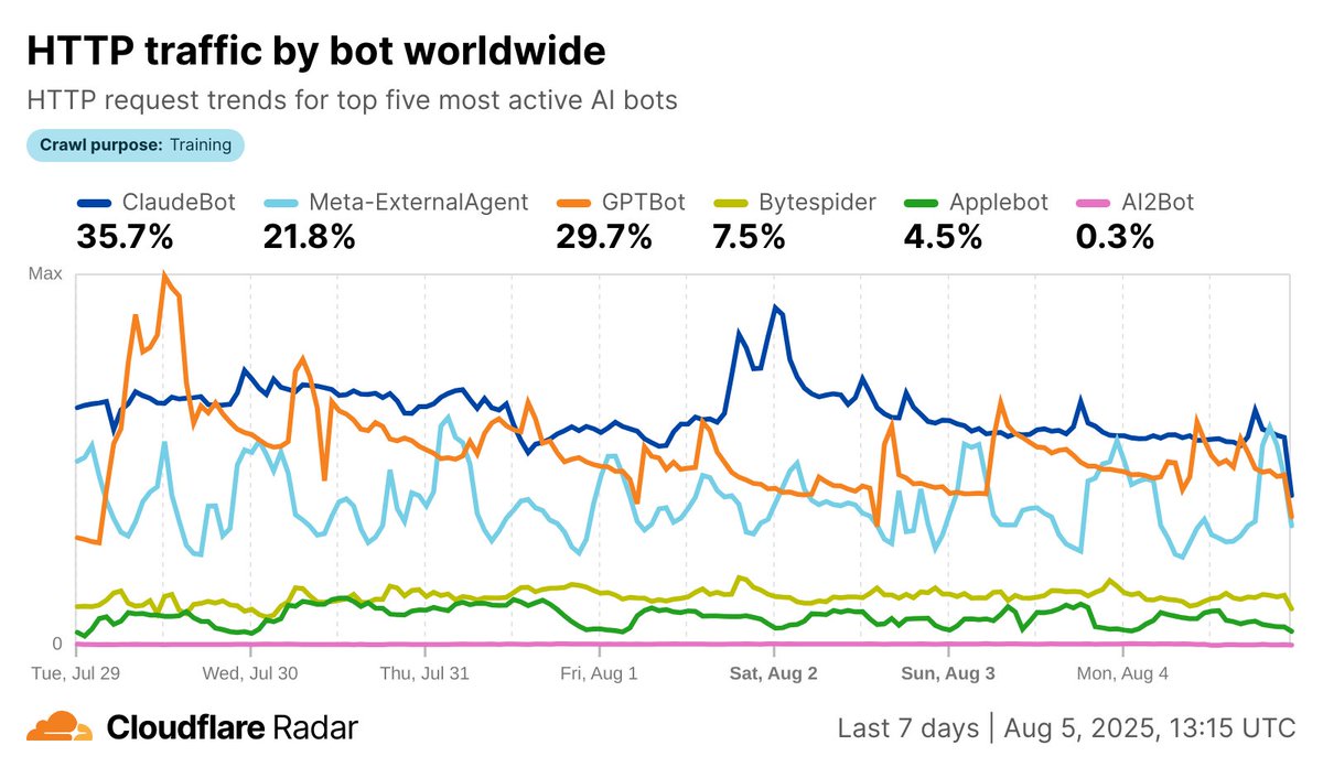 Cloudflare Radar (@cloudflareradar) on Twitter photo AI bots generally crawl for training, search indexing, or in response to a user action. <a href="/CloudflareRadar/">Cloudflare Radar</a> now provides a "crawl purpose" perspective on AI bot traffic trends -- see more at radar.cloudflare.com/ai-insights#ai… AI bots generally crawl for training, search indexing, or in response to a user action. <a href="/CloudflareRadar/">Cloudflare Radar</a> now provides a "crawl purpose" perspective on AI bot traffic trends -- see more at radar.cloudflare.com/ai-insights#ai…