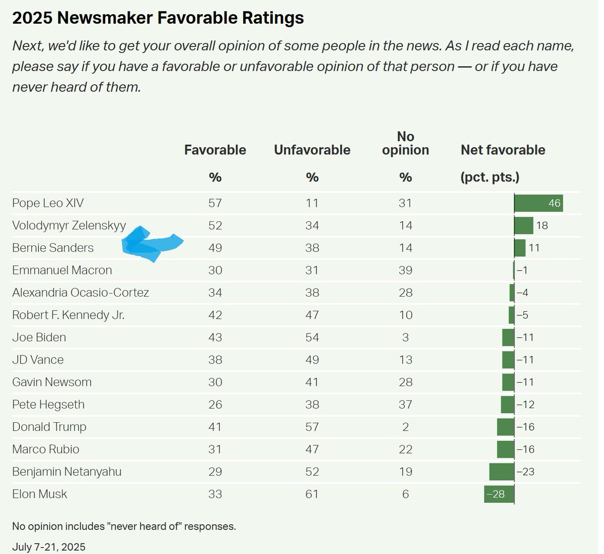 the direction of the American people's sentiments bends towards Bernie 

(via Gallup)