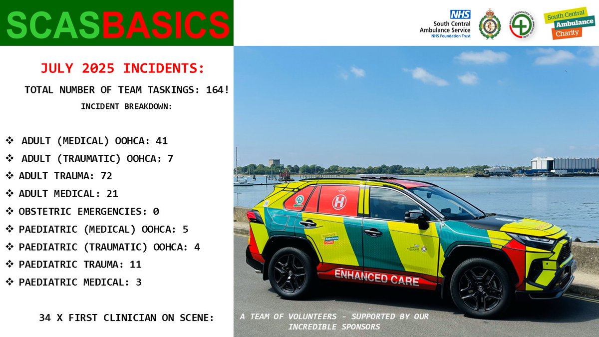 SCAS BASICS (@basics_scas) on Twitter photo SCAS BASICS statistics now out for JULY 2025 & we have had our highest number of monthly responses EVER at 164! Our volunteer teams (& the Patients!) eternal thanks to all our Responders, Supporters & Sponsors: <a href="/SCAS999/">South Central Ambulance Service</a> <a href="/scacharity/">SCASCharity</a> <a href="/BASICS_HQ/">BASICS_HQ</a> <a href="/HelipadHELP/">HELP Appeal</a> <a href="/MedTreeUK/">MedTree</a> <a href="/zollemsfire/">ZOLL EMS and Fire</a> SCAS BASICS statistics now out for JULY 2025 & we have had our highest number of monthly responses EVER at 164! Our volunteer teams (& the Patients!) eternal thanks to all our Responders, Supporters & Sponsors: <a href="/SCAS999/">South Central Ambulance Service</a> <a href="/scacharity/">SCASCharity</a> <a href="/BASICS_HQ/">BASICS_HQ</a> <a href="/HelipadHELP/">HELP Appeal</a> <a href="/MedTreeUK/">MedTree</a> <a href="/zollemsfire/">ZOLL EMS and Fire</a>