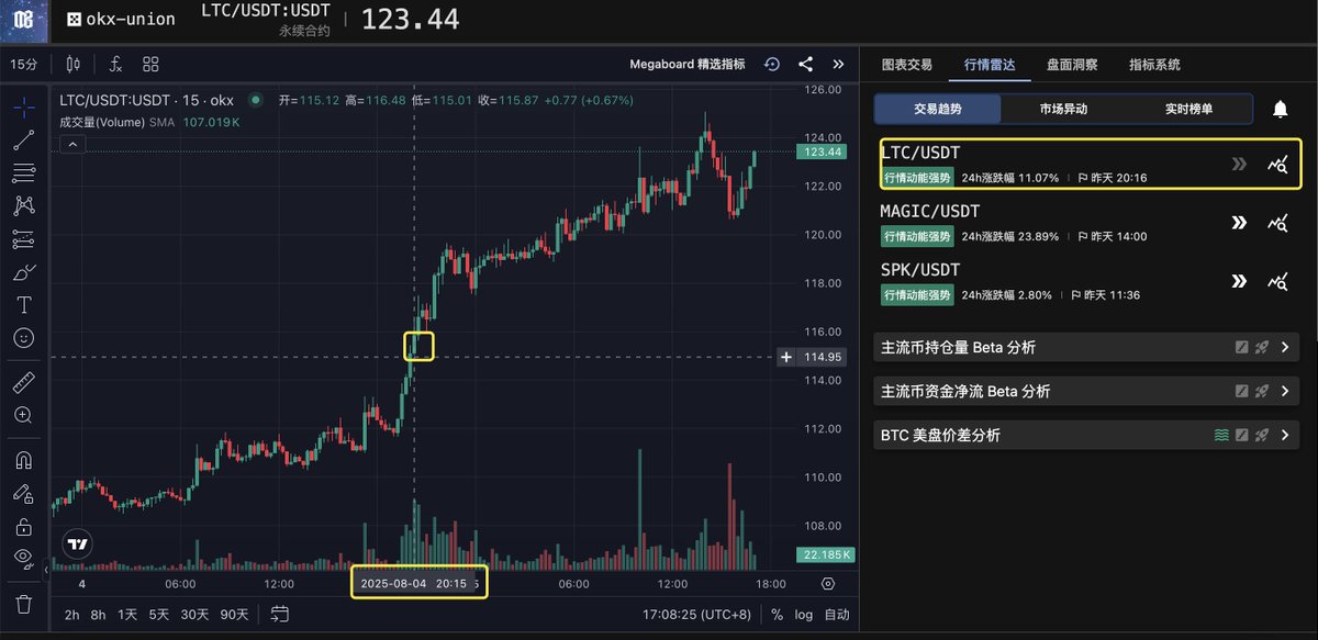 cryptomegaboard's tweet photo. 为什么有时候赚的不如亏得多？主要的原因是你在不擅长的行情里下了重注，总是寄希望于赌对这一次的方向。

举例来说，如果你擅长做趋势行情，那就应该只做趋势行情。你知道怎么把趋势里所有的中继进场点位、所有的结构转换、趋势的强化衰减拆解的很清楚，才是你能在这段行情里长期赚钱的原因。

这种时候，应该只关注哪里有趋势、怎么把趋势做好、不断提升自己对这种行情的理解，而不是总想着赌今晚的大饼是向上还是向下。

#Bitcoin