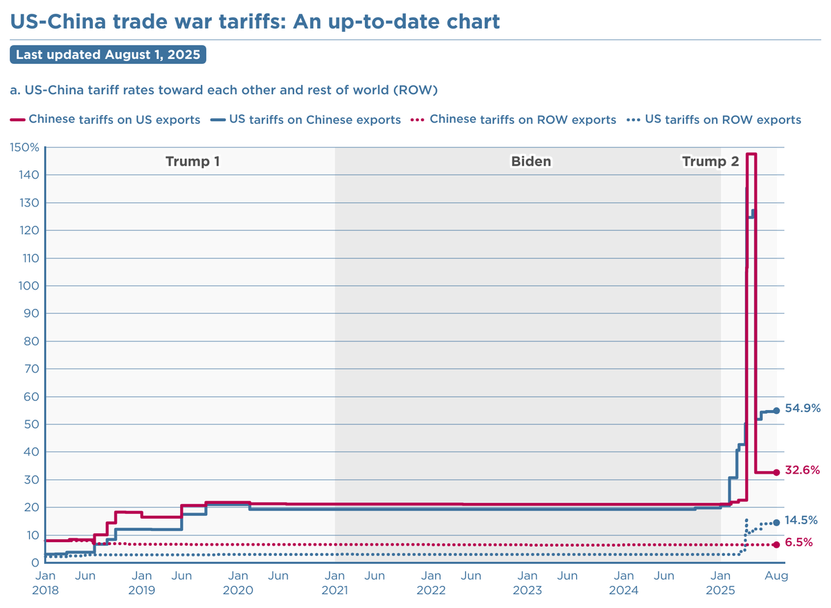 As of August 1:
Average US tariffs on China: 54.9% 
Average Chinese tariffs on US: 32.6%

Average US tariffs on the rest of the world: 14.5%
Average Chinese tariffs on the rest of the world: 6.5%  

Details &amp; data: piie.com/research/piie-…