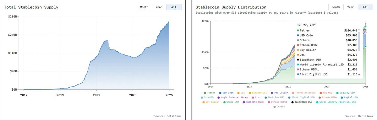 The Outlook For Stablecoins 🪙

Stablecoins are eating the financial system from the outside in.

At ~$268B supply today, they’re already bigger than PayPal USD volume-wise, and growing faster than most realize.

If current trends hold, we’re looking at $1T in supply by 2030 and