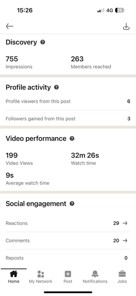 brand new LinkedIn account (300 followers)
first proper Lead Magnet EVER posted

Result?
- 5 super warm leads 
- most viewed post
- most liked post

and much more!
(recent win from one of my clients)

We have only been working together for 2 days!

Want same results? 
Comment