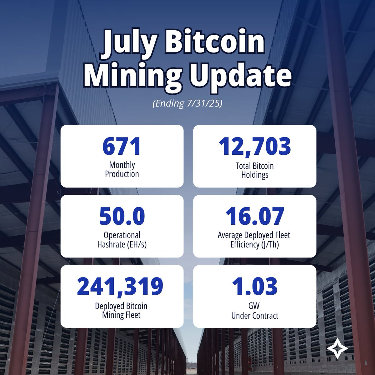 Introducing $CLSK's July Bitcoin mining update:

*Bitcoin produced in July: 671
*Total bitcoin holdings as of July 31: 12,703
*Operational hashrate: 50.0 EH/s
*Power under contract: 1.03 GW
*Average operational fleet efficiency: 16.07 J/Th

"July was a strong month for both