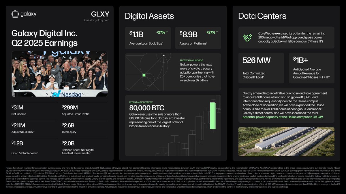 Galaxy’s Q2 2025 results are in.