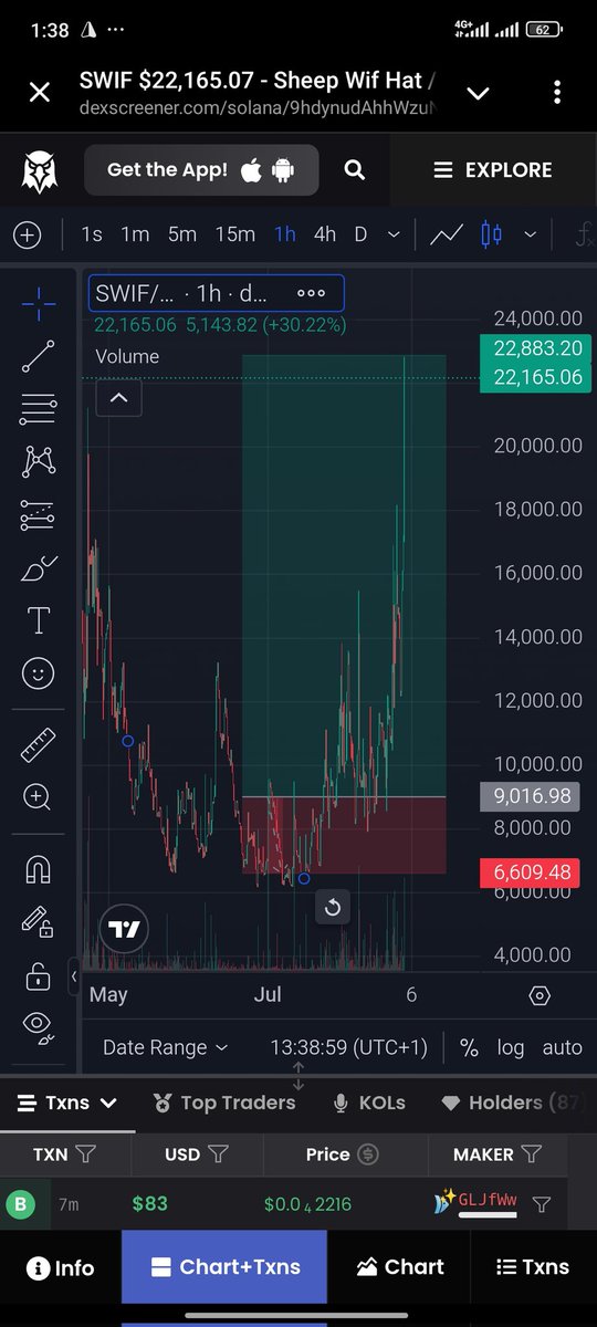 9k to 22k so far 

We are not wrong we are just getting positioned quite early 

$TROLL hit a new ATH of 134 million market cap already 

I've been seeing good accumulation from some smart money wallet on $SWIF 

Maybe This sends turbo soon