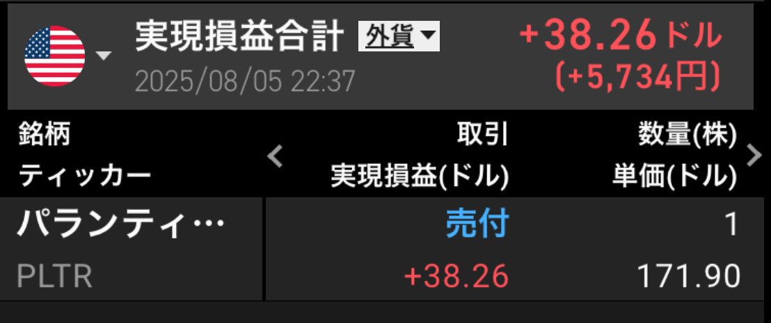 PLTRを特定の1株だけ利確しました。しかし強い
$PLTR