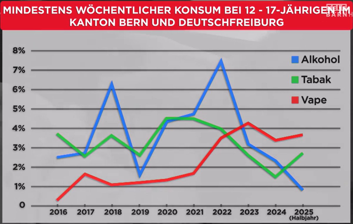 Die Tendenz beim #Vapen von Jugendlichen bleibt steigend. Weil das Nervengift #Nikotin enormes #Sucht-Potenzial birgt, muss die #Prävention gestärkt werden: 
👉 höhere Steuern und Preise
👉 #Werbeverbot
👉 #Jugendschutz.

Hier der Beitrag von TeleBärn: 🔽
telebaern.tv/telebaern-news…