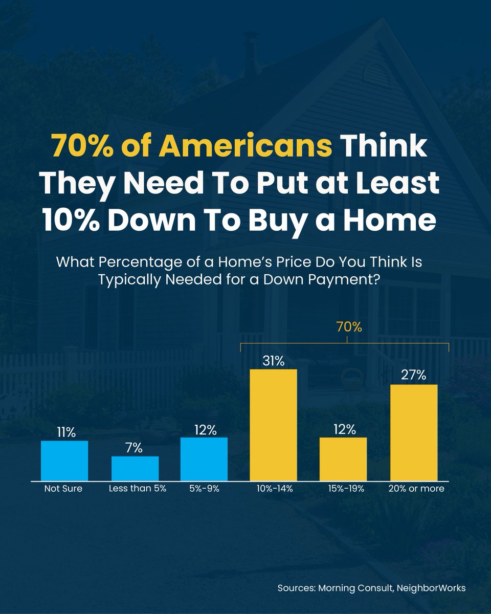 AnnaRyanKW's tweet image. Do you think you need a big down payment to buy a home? Most people believe they need at least 10% down.

#DownPayment #HomebuyingHelp #KeepingCurrentMatters