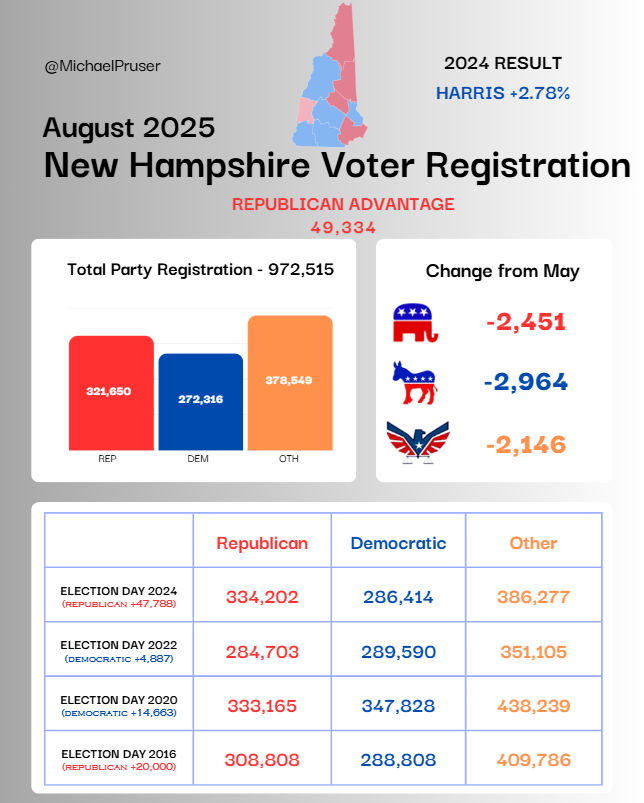 New Hampshire Voter Registration Update - August 2025