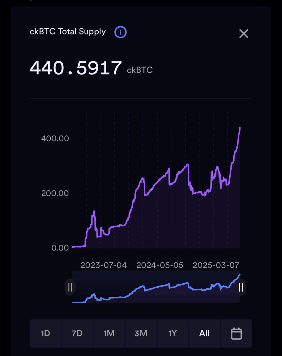 🚨BREAKING🚨

THERE IS NOW OVER 50 MILLION DOLLARS TVL IN BITCOIN ( $BTC ) ON THE INTERNET COMPUTER PROTOCOL ( $ICP )!!🤯🤯

$ICP is the hub for Bitcoin DeFi!

It’s clear where Bitcoin builders will be now and in the future. They will be building Bitcoin apps powered by $ICP.