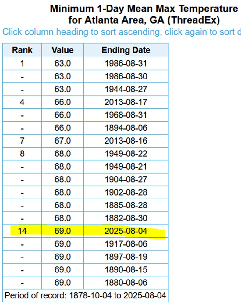 SERCC's tweet image. Check out those low highs in #Atlanta &amp;amp; #Athens ,#Georgia . Prior to 2013 &amp;amp; 2025 you have to go back to 1986 to find an August Max T. in the 60's. 
@NWSAtlanta @gaclimateoffice @NWSSouthern @NWSGSP @NWSColumbia @StephanieAbrams @JimCantore