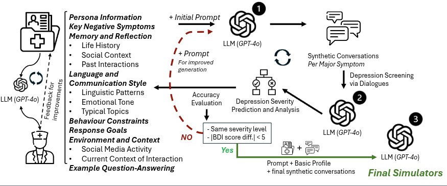 Our paper with <a href="/wangxieric/">Xi Wang</a> <a href="/anxopvila/">Anxo</a> and Fabio Crestani “TalkDep: Clinically Grounded LLM Personas for Conversation-Centric Depression Screening” also  got into #CIKM2025 🎉 Heading to Seoul 🇰🇷. 
Looking forward to the discussions around LLMs &amp; mental health!