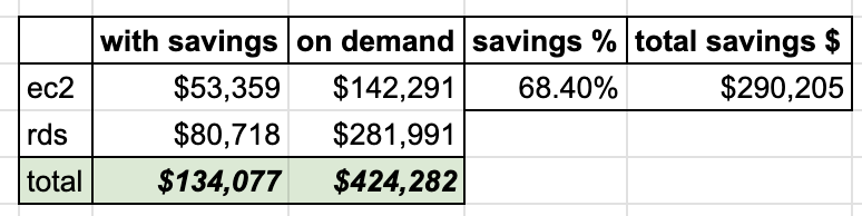 stefanov_r's tweet image. Do not forget to setup AWS reserved compute or cost savings plans.