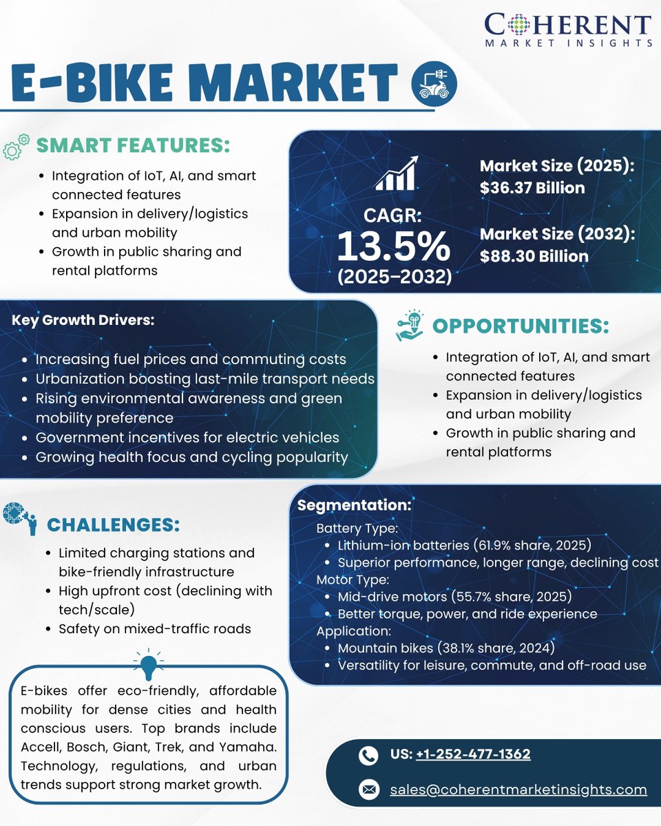 CoherentMI's tweet image. The global e-bike market is accelerating rapidly propelled by sustainability goals, urban congestion, and rising fuel prices.
To know more about the E-Bike Market, refer to our exclusive report: coherentmarketinsights.com/market-insight…
#EBikeRevolution #SmartTechnology #CoherentMarketInsights