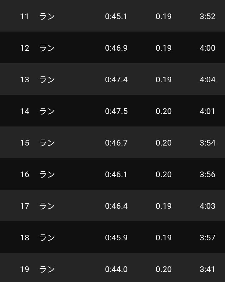 火曜日のス!!
メニューは200m×20本（rest100mjog）
設定は45〜46（3:50ペース）
200mの長さを痛感しながら
メンタルを鍛えられるこの練習!!

途中から特別ペーサー爆誕でタレることなく最後まで走れました😂
ペーサーありがとうございました😆
　
それにしても暑すぎる!!
暑い中皆様ナイスランでした😆