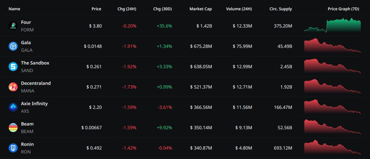 Here are Top 7 #GameFi projects by overall performance: 

$FORM - <a href="/binary_x/">Cici</a>
$GALA - <a href="/GoGalaGames/">Gala Games</a>
$SAND - <a href="/TheSandboxGame/">The Sandbox</a>
$MANA - <a href="/decentraland/">Decentraland</a>
$AXS - <a href="/AxieInfinity/">Axie Infinity</a>
$BEAM - <a href="/BuildOnBeam/">Beam</a>
$RON - <a href="/Ronin_Network/">Ronin</a>

What's your pick? 👇