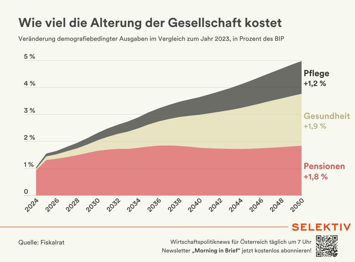 Was bis 2050 nicht konstant bleibt, sind die Ausgaben für Pflege und Gesundheit. Die steigen ab jetzt rapide

Die Sozialdemokratie tut immer noch so als würde die demografische Entwicklung nicht existieren
