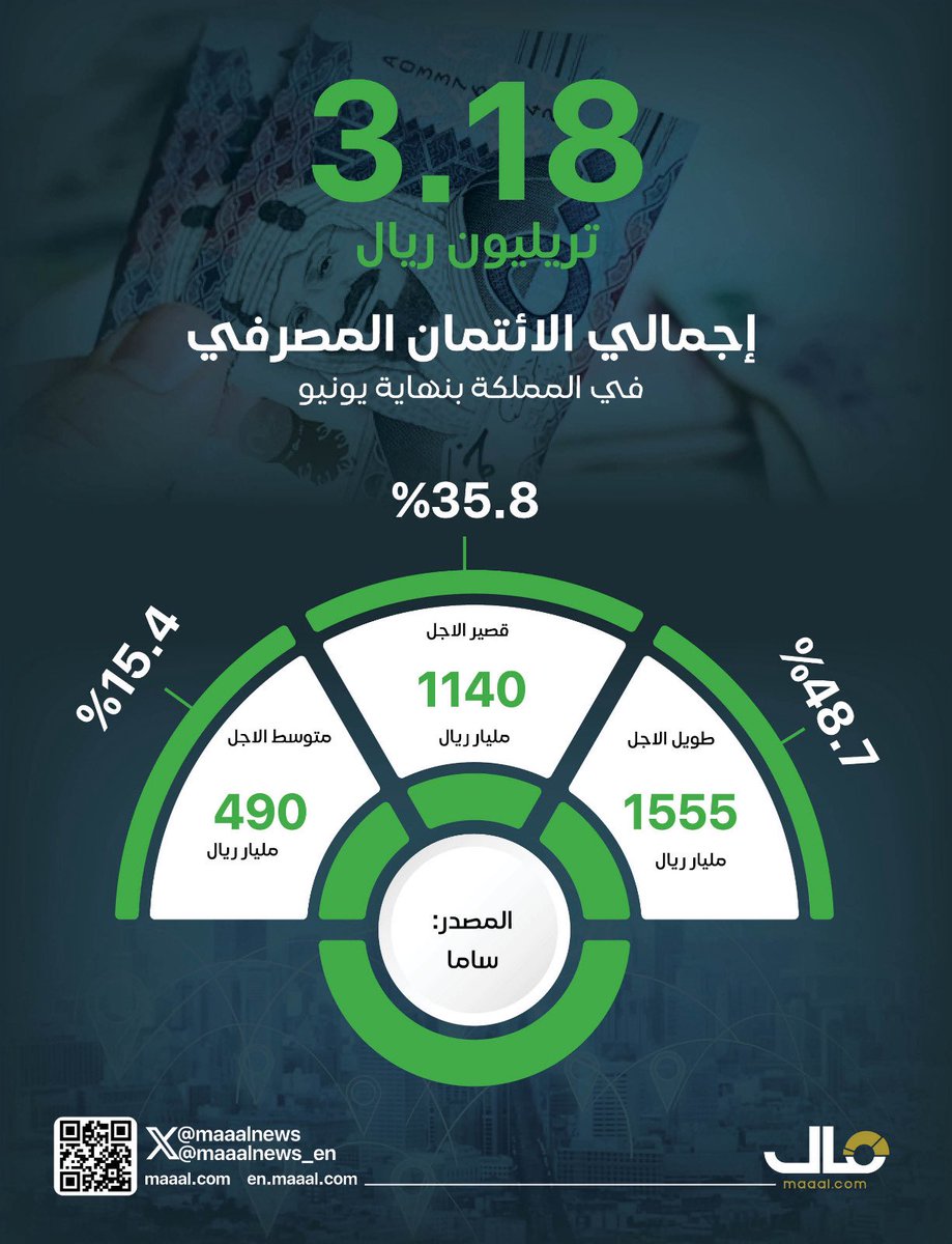 3.18 تريليون ريال إجمالي الائتمان المصرفي في المملكة بنهاية يونيو . 

<a href="/Maaalnews/">صحيفة مال</a>