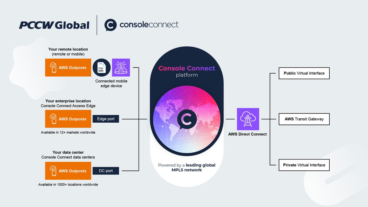 ConsoleConnect's tweet image. Hybrid cloud doesn&apos;t have to be complex 🚀. #ConsoleConnect makes it easy to connect your #AWSOutposts via Direct Connect without heavy infrastructure. 

🔗 Learn more: eu1.hubs.ly/H0m2-hN0