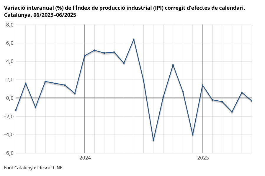 L'índex de #producció industrial corregit d'efectes de calendari disminueix un 0,3% interanual a Catalunya al 6/2025    
👉idescat.cat/novetats/?id=5…
#indústria