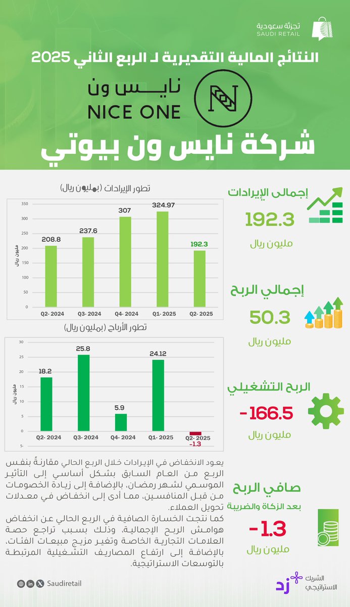 حققت شركة نايس ون بيوتي إيرادات تزيد عن 192 مليون خلال  الربع الثاني من العام 2025 .

فيما كان صافي ( الخسارة ) حوالي 1.6 مليون ريال . 

للتفاصيل :

saudiretail.net/6623/

#تجزئة_سعودية