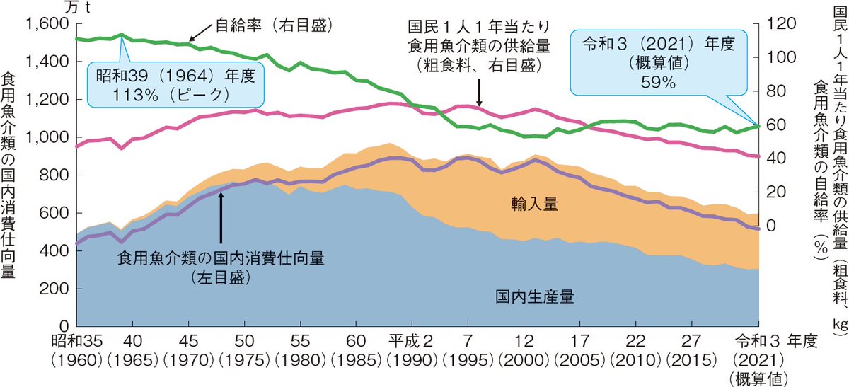 SANTOUKA3341's tweet image. 資源保護の大事さには同意だし40年で漁獲の7割を失ったのも確かなんだけど、失った理由は遠洋・沖合漁業の衰退にもあるんだよな。
①1960年代→原油（燃料）が安価
②1970年代→第一次&amp;amp;第二次石油危機で燃料費高騰&amp;amp;世界各国で200海里水域の宣言始まる
③1985年以降→円高進行で輸入品割安に
（↓続く）