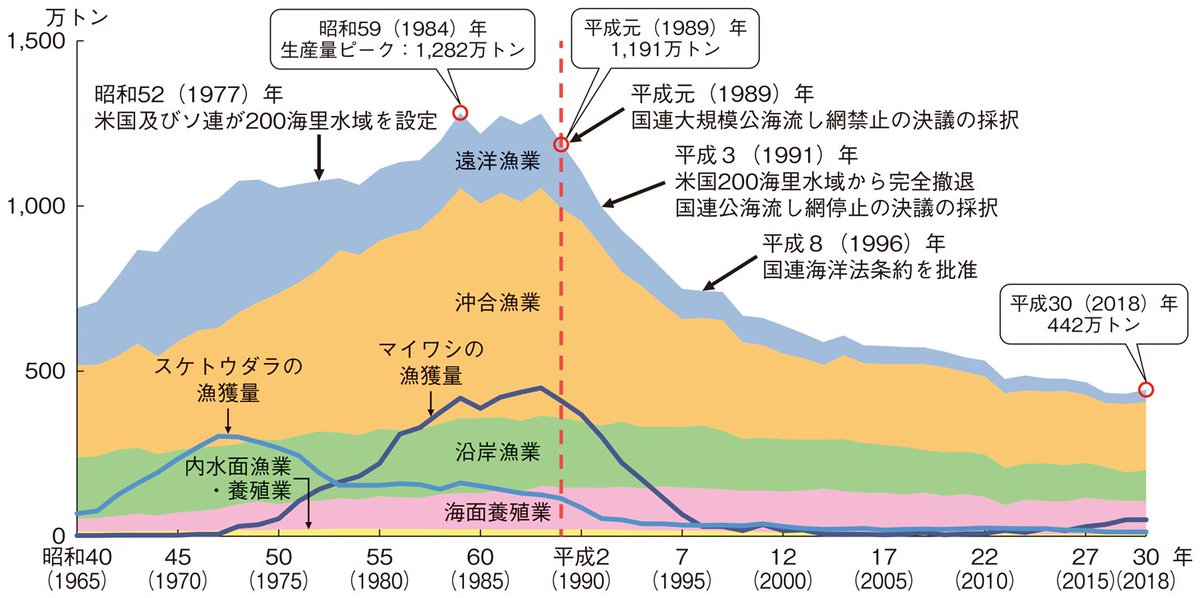 SANTOUKA3341's tweet image. 資源保護の大事さには同意だし40年で漁獲の7割を失ったのも確かなんだけど、失った理由は遠洋・沖合漁業の衰退にもあるんだよな。
①1960年代→原油（燃料）が安価
②1970年代→第一次&amp;amp;第二次石油危機で燃料費高騰&amp;amp;世界各国で200海里水域の宣言始まる
③1985年以降→円高進行で輸入品割安に
（↓続く）