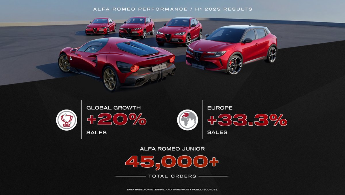 Alfa Romeo 2025 yılı ilk yarı sonuçları açıklandı: 

▪️ Türkiye'de, 2024'ün aynı dönemine göre %85'lik bir büyüme oranı yakaladı. 
▪️ Japonya'da pazara sunulan; Malezya, Tayvan ve Singapur'da da satışa sunulacak yeni kompakt spor otomobil #AlfaRomeo Junior, büyümede önemli bir