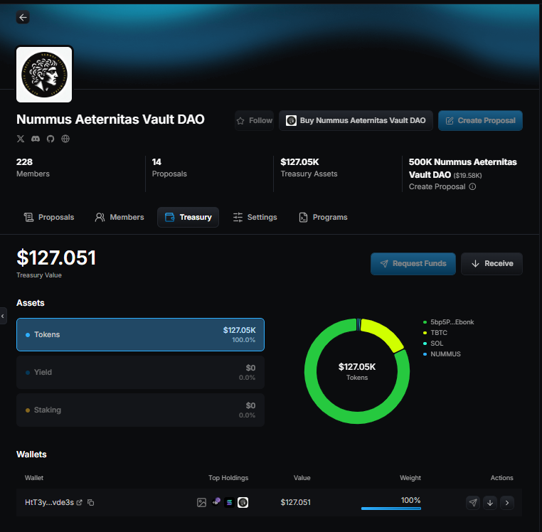 NummusMemeCoin's tweet photo. Nummus Aeternitas Vault DAO has exceeded the $100,000 threshold. In addition to Bitcoin, a new meme coin called $BUMPER has also been added, which will allow soon for the staking of $NUMMUS. Thanks to Torrino DAO joint venture, buying and burning operations will progressively begin, month after month. Don't miss the next updates: every dip is a buy opportunity.