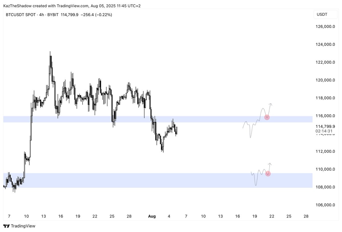 KazTheShadow's tweet image. $BTC Nothing changed, still under resistance right now.

My triggers are clear. Now we just have to wait 🙏🏻