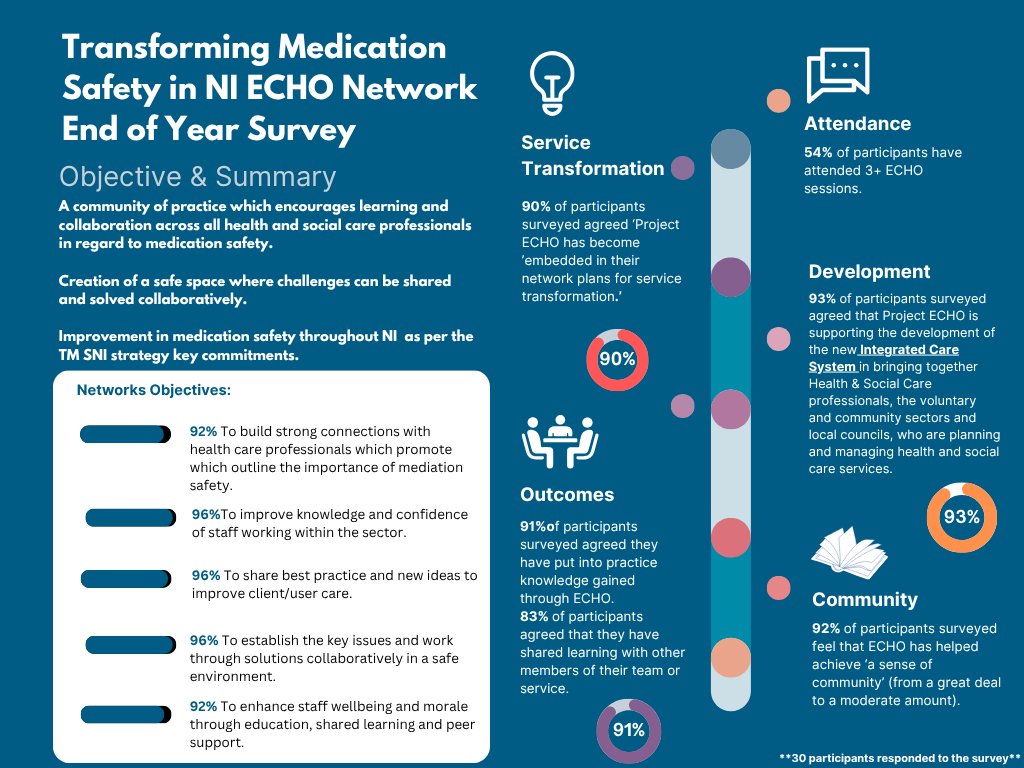 Project ECHO Northern Ireland tweet media