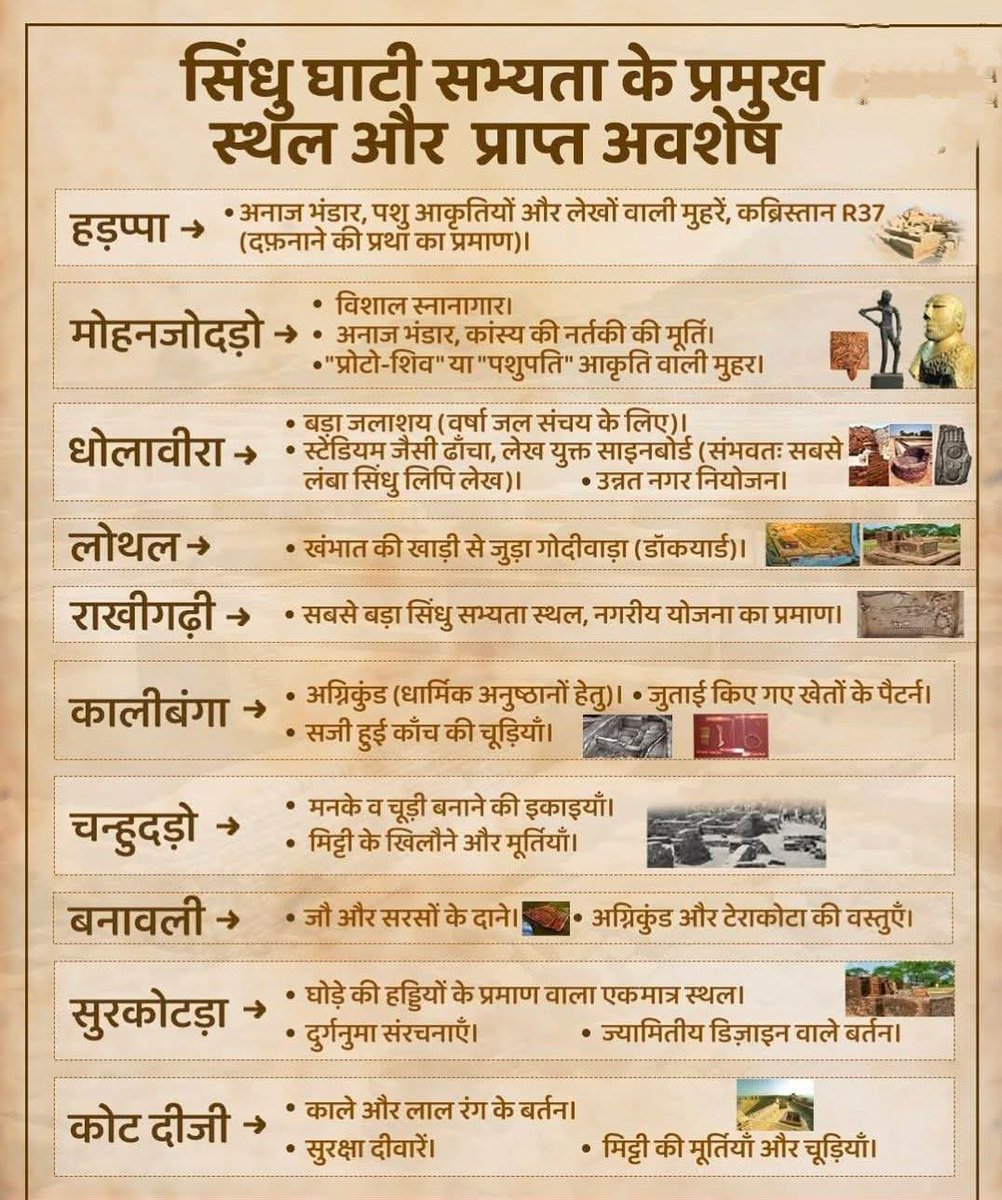 UPSCExperience's tweet image. सिंधु घाटी सभ्यता के प्रमुख स्थल और प्राप्त अवशेष
