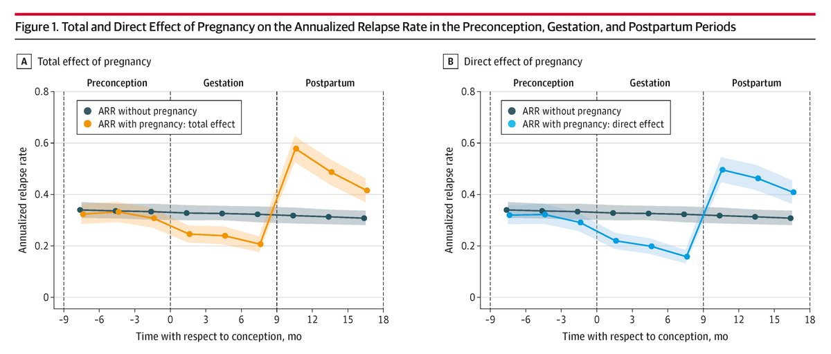 JAMA Neurology (@jamaneuro) on Twitter photo In women with multiple sclerosis, disease-modifying therapy management during pregnancy increased relapse risk, particularly in patients receiving natalizumab with prolonged interruption or fingolimod. ja.ma/4l96RUo <a href="/XtineLebrunF/">christine lebrun frenay</a> In women with multiple sclerosis, disease-modifying therapy management during pregnancy increased relapse risk, particularly in patients receiving natalizumab with prolonged interruption or fingolimod. ja.ma/4l96RUo <a href="/XtineLebrunF/">christine lebrun frenay</a>