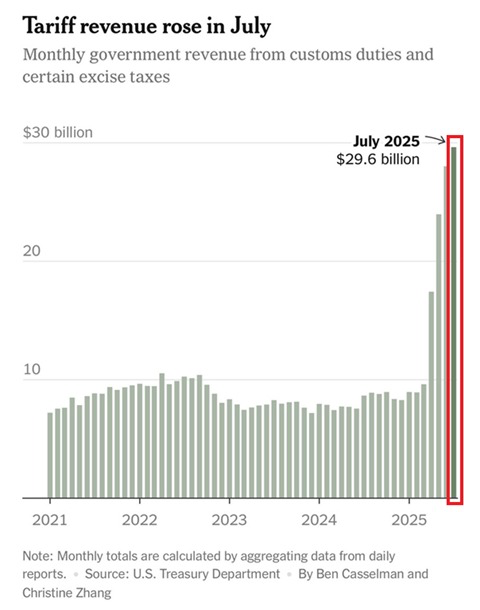 BREAKING: US tariff revenue surged to a record $29.6 billion in July.

This follows $26.6 billion in June, $22.2 billion in May, and just $8.2 billion in March when new tariffs began.

Over the last 3 months, customs and certain excise taxes have reached $78 billion, more than