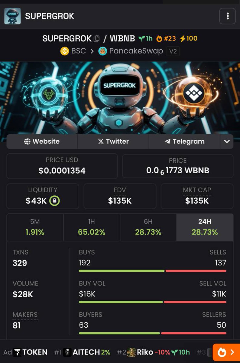 I heard something big is coming from the <a href="/SuperGrokReal/">SuperGrok</a> team this week 👀
With strong backing from <a href="/Bullbitai/">Bullbit</a>, this might just be the beginning. You feel that too?

📈 $SUPERGROK Chart: dexscreener.com/bsc/0x2f354ffd…
💥 CA: 0x14071e68e406d3c06815593728fab561a3688888

Here’s what they’ve