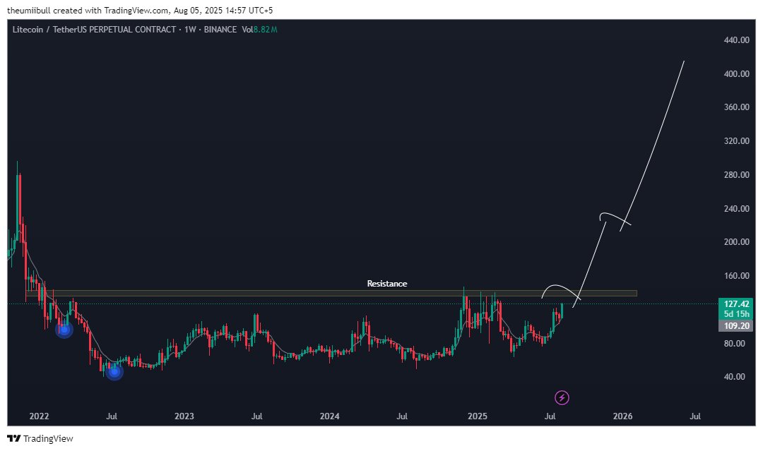 $LTC will soon go massive

I still have a large amount of $SOL and $LTC

$LTC Avg Cost : $60

Enjoy the ride !