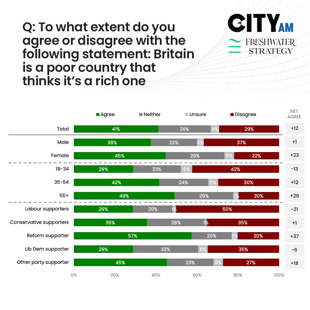 Matthew Lesh (@matthewlesh) on Twitter photo A plurality of voters (41%) agree with <a href="/ChristianJMay/">Christian May</a>: “Britain is a poor country that thinks it’s rich,” while only 29% disagree.
This perception speaks to deep economic insecurity and a belief that Britain has lost its way. A plurality of voters (41%) agree with <a href="/ChristianJMay/">Christian May</a>: “Britain is a poor country that thinks it’s rich,” while only 29% disagree.
This perception speaks to deep economic insecurity and a belief that Britain has lost its way.