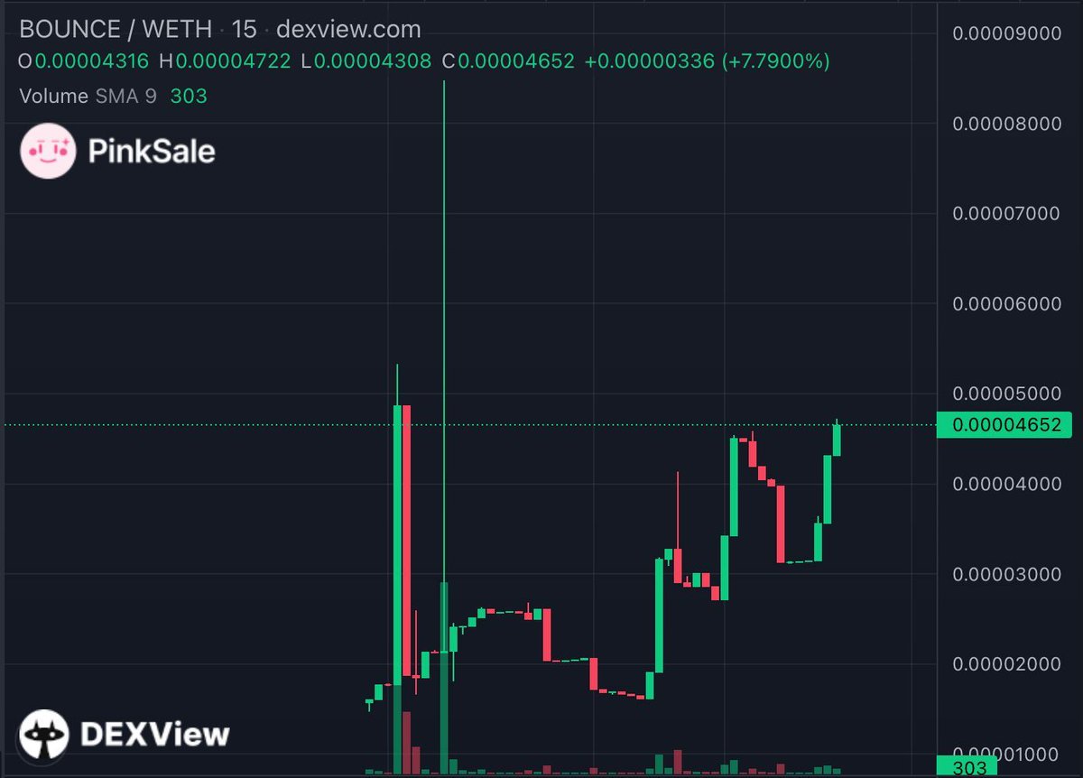 pinkecosystem's tweet photo. 🥳 Big congratulations to the BOUNCE team on their impressive post-launch growth — now approaching 2.x! 👀

🤝 Pinksale remains committed to supporting and collaborating with projects beyond launch, helping teams unlock their full potential.

🚀 Explore the project here:

https://t.co/PzsyHFhRzq 

#pinksale #meme #eth