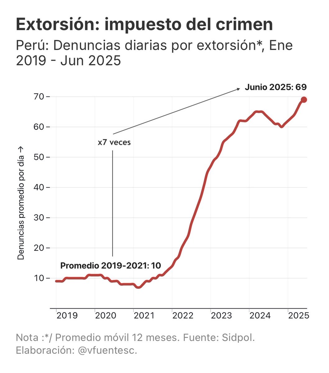 🌊 Ola de extorsiones: impuesto del crimen

Las denuncias diarias por extorsión se han multiplicado ×7. Al ritmo actual, el 2025 cerrará con un récord. Ante la inacción del Estado, se han convertido en un “impuesto” adicional para empresas y ciudadanos.