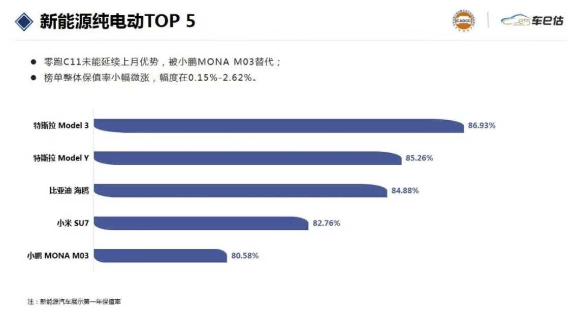 $TSLA 🇨🇳 The July 2025 Automobile Resale Value Report highlights Tesla’s continued dominance:
- Model 3 secured the top position, boasting an impressive resale value of 86.93%, up by 1.94% from the prior month.
- Model Y trailed closely, with its resale value climbing 2.63% MoM,